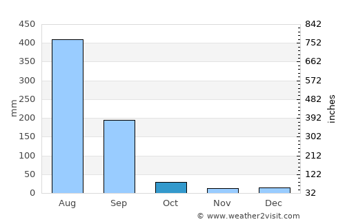 Tendūkheda average rain in October