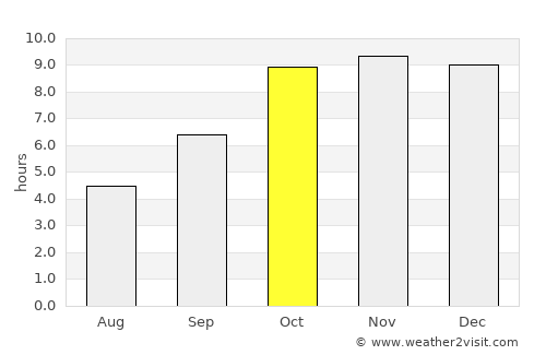 Tendūkheda average rain in October