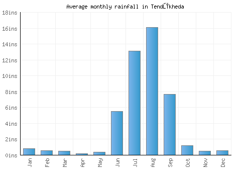 Tendūkheda monthly rainfall chart (inches)
