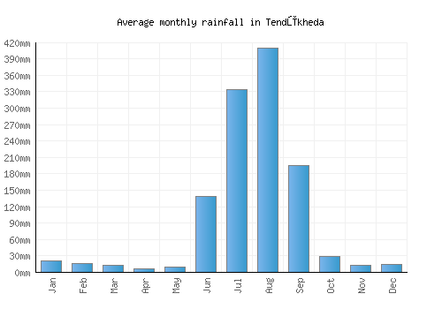 Tendūkheda monthly rainfall chart (mm)