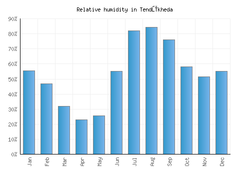 Tendūkheda relative humidity averages