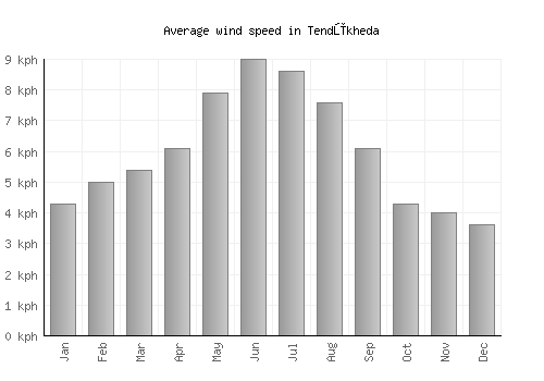 Tendūkheda average winspeed by month (km/h)