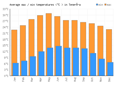 Tenería average minimum / maximum temperatures (Celsius)