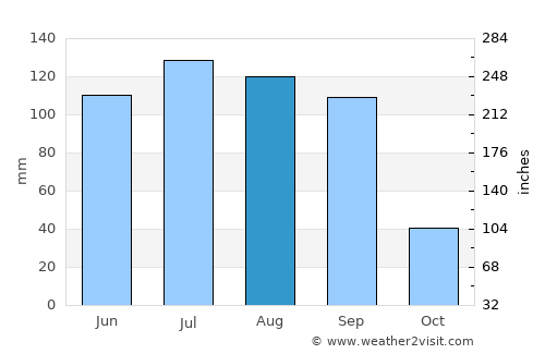 Tenería average rain in August