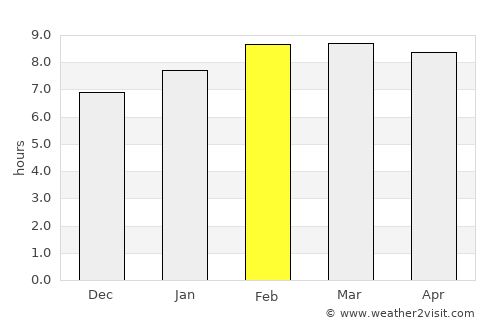 Tenería average rain in February