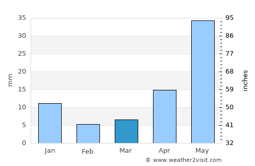 Tenería average rain in March