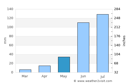 Tenería average rain in May