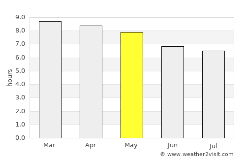 Tenería average rain in May