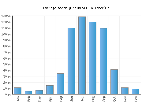 Tenería monthly rainfall chart (mm)