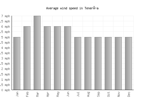 Tenería average winspeed by month (mph)