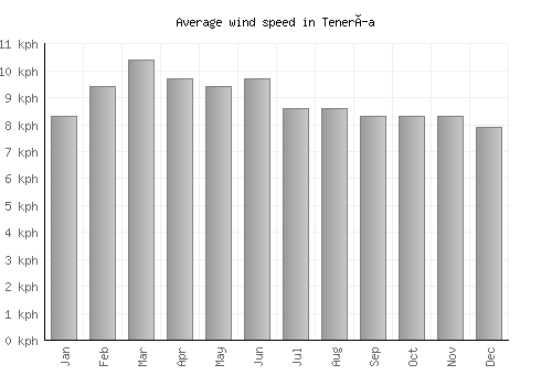 Tenería average winspeed by month (km/h)