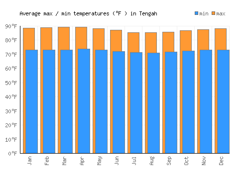 Tengah average minimum / maximum temperatures (Fahrenheit)