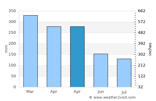 Tengah average rain in April