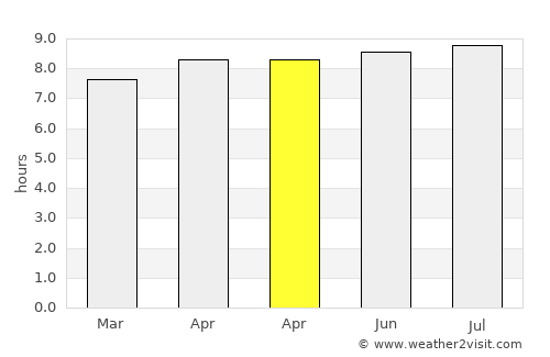 Tengah average rain in April