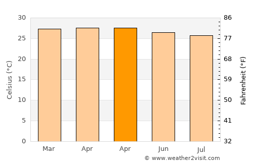Tengah average temperature in April