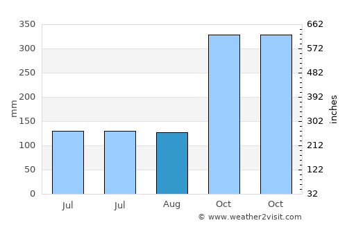 Tengah average rain in August