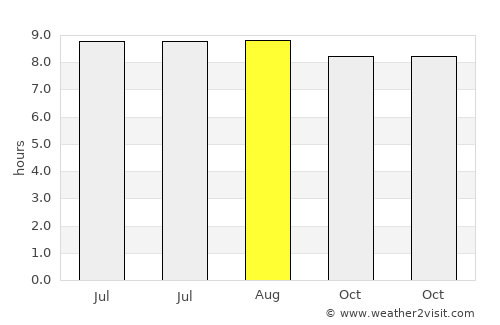 Tengah average rain in August