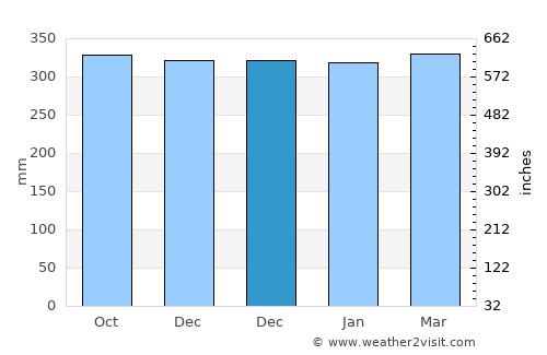Tengah average rain in December