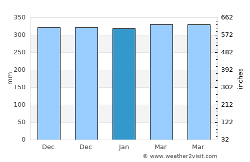 Tengah average rain in January