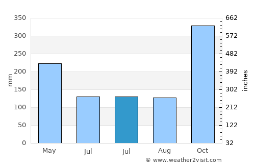 Tengah average rain in July