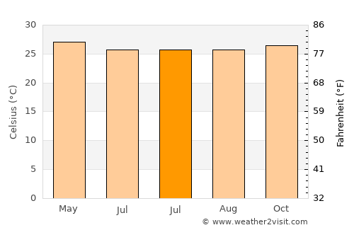 Tengah average temperature in July