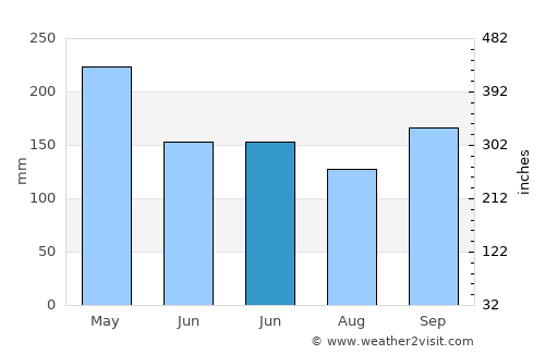 Tengah average rain in June