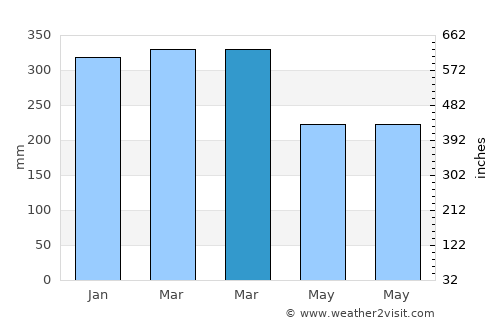Tengah average rain in March