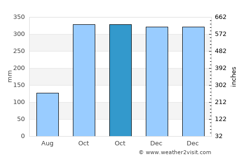 Tengah average rain in October