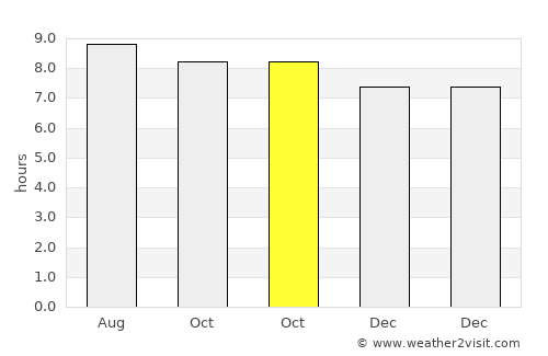 Tengah average rain in October