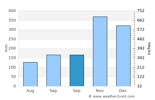 Tengah average rain in September