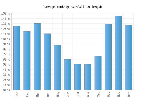 Tengah monthly rainfall chart (inches)
