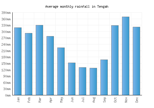 Tengah monthly rainfall chart (mm)