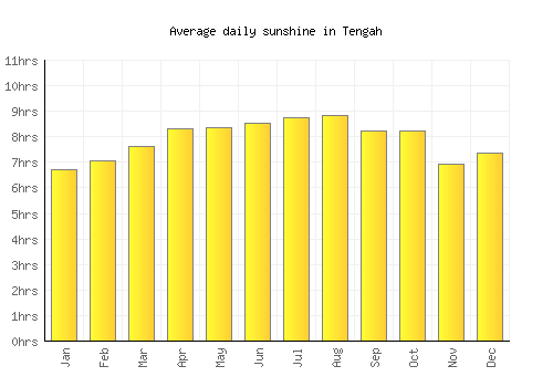 Tengah average daily sunshine chart