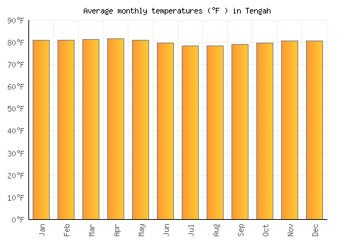 Tengah average temperature chart (Fahrenheit)