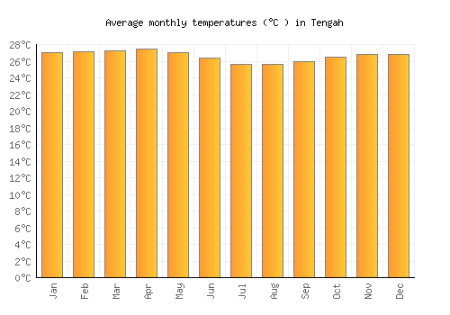 Tengah average temperature chart (Celsius)
