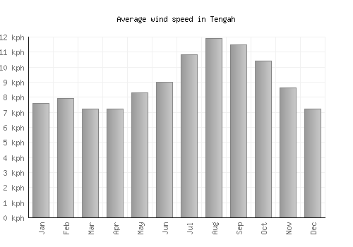 Tengah average winspeed by month (km/h)