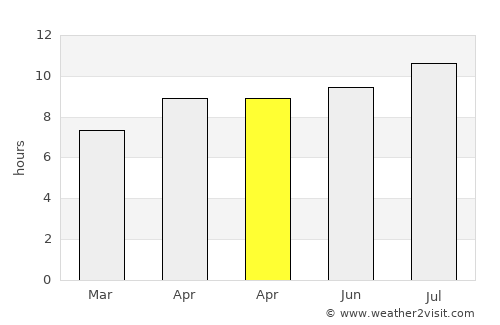 Tenggun Dajah average rain in April