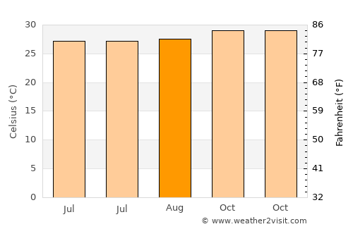 Tenggun Dajah average temperature in August
