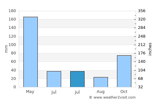 Tenggun Dajah average rain in July