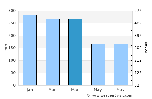 Tenggun Dajah average rain in March