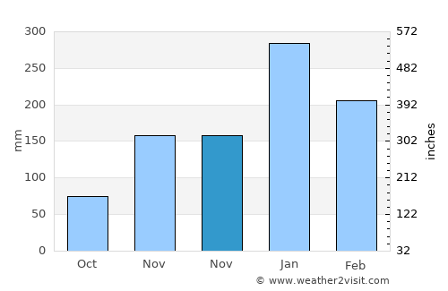 Tenggun Dajah average rain in November