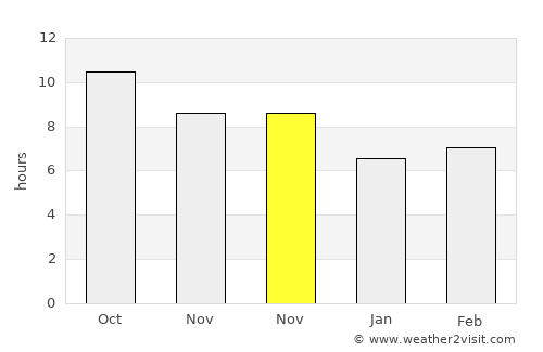 Tenggun Dajah average rain in November