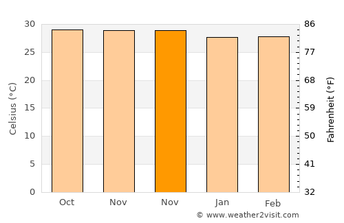 Tenggun Dajah average temperature in November