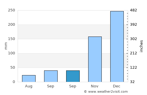 Tenggun Dajah average rain in September