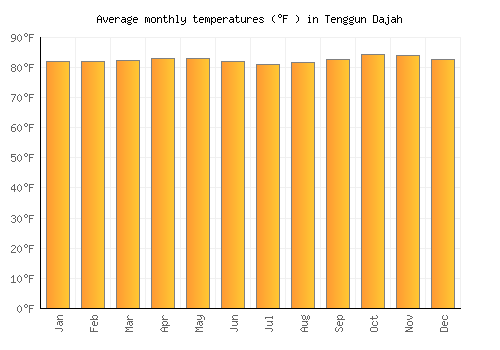 Tenggun Dajah average temperature chart (Fahrenheit)