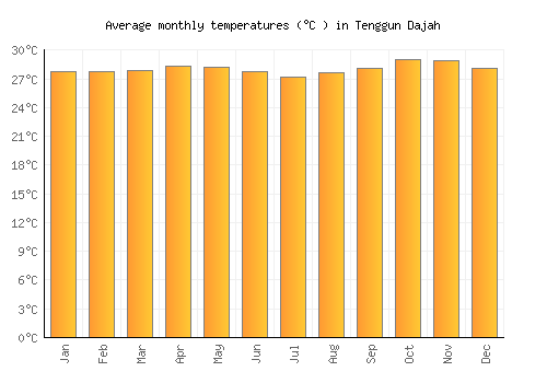 Tenggun Dajah average temperature chart (Celsius)