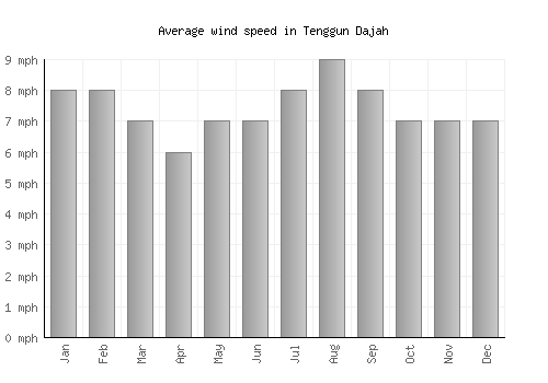 Tenggun Dajah average winspeed by month (mph)