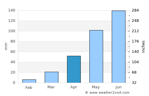 Tengrela average rain in April