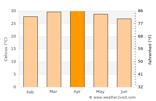 Tengrela average temperature in April