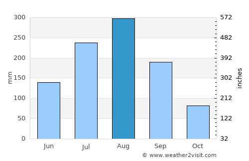 Tengrela average rain in August